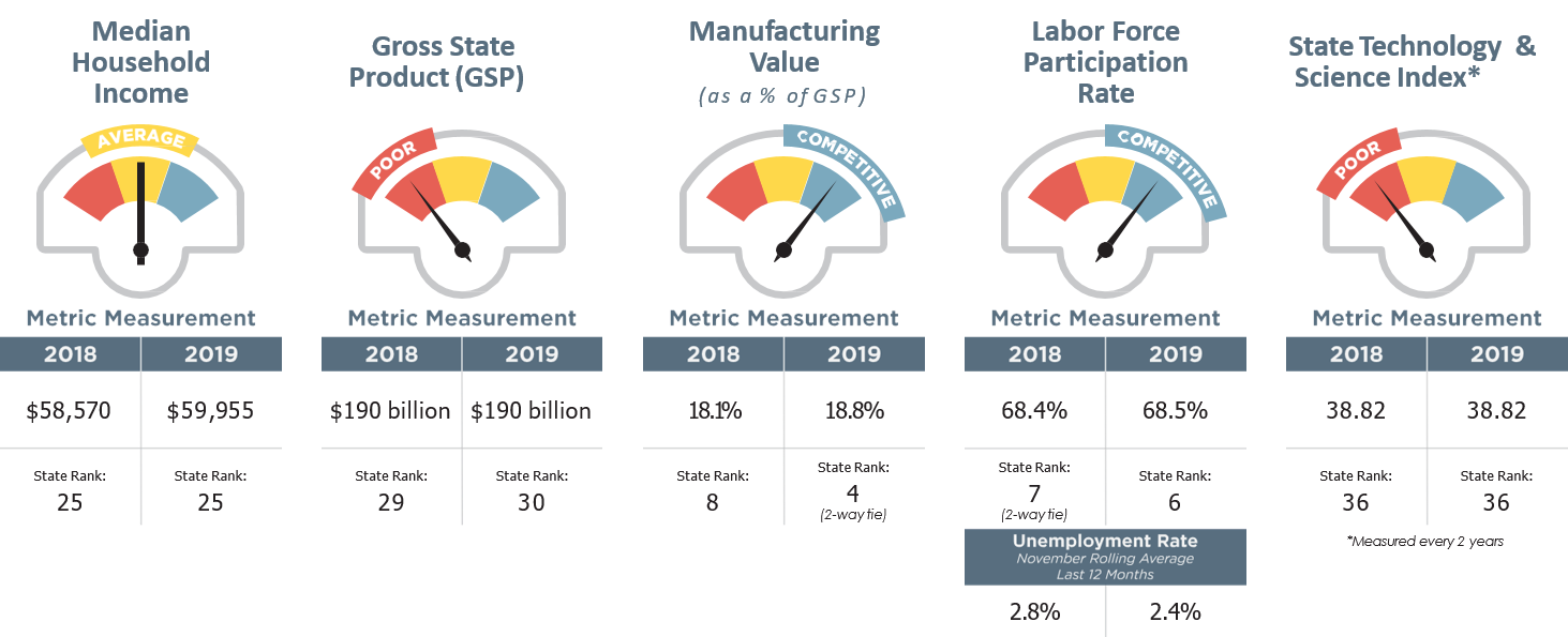 Iowa's Competitive Dashboard - Economic Growth