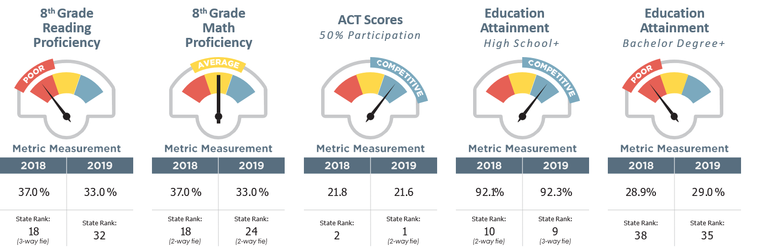 Iowa's Competitive Dashboard - Education & Workforce