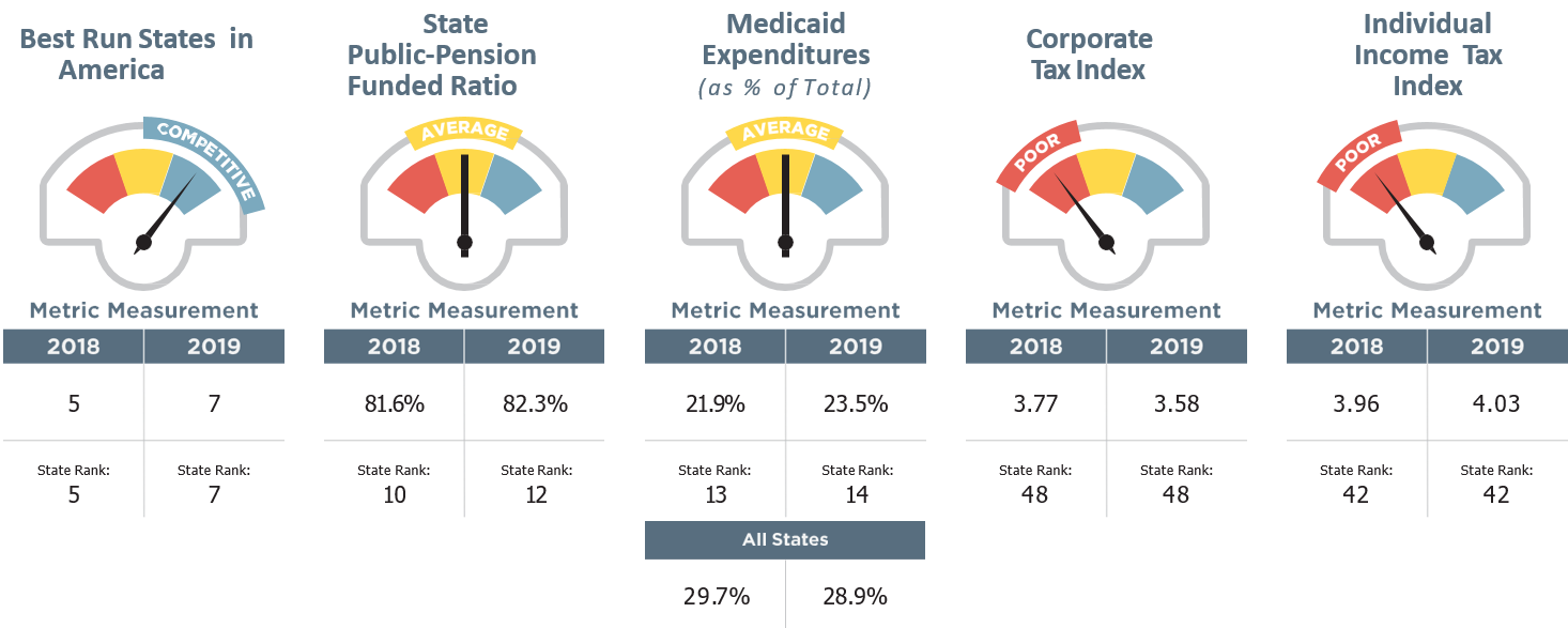 Iowa's Competitive Dashboard - Governance