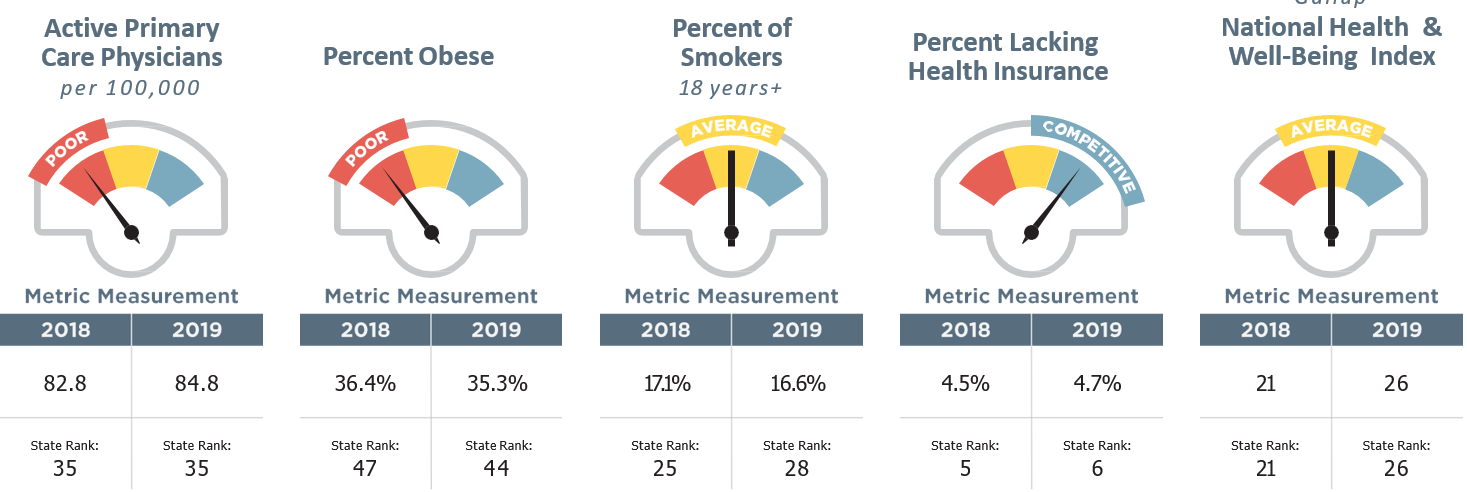 Iowa's Competitive Dashboard - Health & Wellness